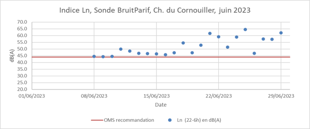 Dépassement des seuil OMS du T13