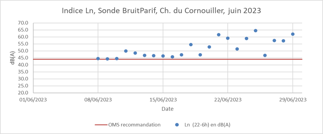 Dépassement des seuil OMS du T13
